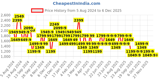 myntra.com Trendyol Plus Size V-Neck Fit & Flare Dress trendyol Price History Graph from 5 Aug 2024 to 4 Dec 2025