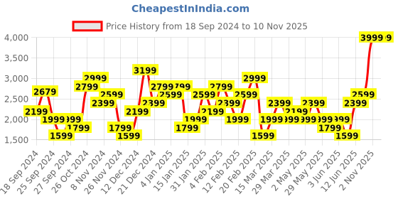 myntra.com Trendyol Plus Size V-Neck Long Sleeves Fit & Flare Dress trendyol Price History Graph from 18 Sep 2024 to 10 Nov 2025