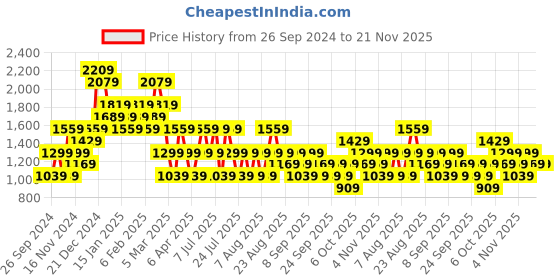 myntra.com Trendyol Plus Size V-Neck Long Sleeves Wrap Top trendyol Price History Graph from 26 Sep 2024 to 21 Nov 2025
