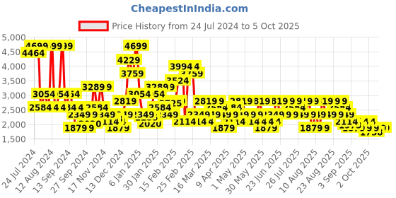 myntra.com Trendyol Plus Size V-Neck Low Coverage Bodysuit trendyol Price History Graph from 24 Jul 2024 to 5 Oct 2025