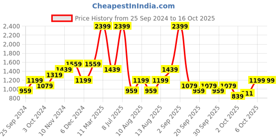 myntra.com Trendyol Plus Size V-Neck Regular Top trendyol Price History Graph from 25 Sep 2024 to 16 Oct 2025