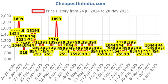 myntra.com Trendyol Plus Size V-Neck Short Sleeves Cotton Regular T-shirt trendyol Price History Graph from 24 Jul 2024 to 20 Nov 2025