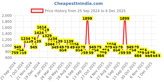 myntra.com Trendyol Plus Size V-Neck Top trendyol Price History Graph from 25 Sep 2024 to 4 Dec 2025