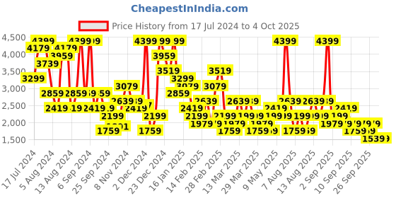 myntra.com Trendyol Plus Size V-Neck Top With Pyjamas trendyol Price History Graph from 17 Jul 2024 to 4 Oct 2025