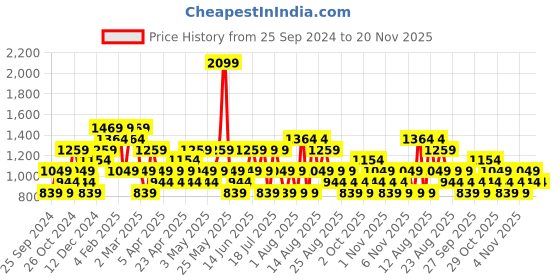 myntra.com Trendyol Plus Size V-Neck Wrap Top trendyol Price History Graph from 25 Sep 2024 to 20 Nov 2025