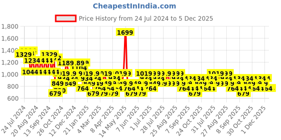 myntra.com Trendyol Plus Size Women Black Printed T-shirt trendyol Price History Graph from 24 Jul 2024 to 4 Dec 2025