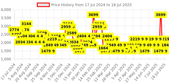 myntra.com Trendyol Plus Size Women Mid-Rise Parallel Trousers trendyol Price History Graph from 17 Jul 2024 to 18 Jul 2025