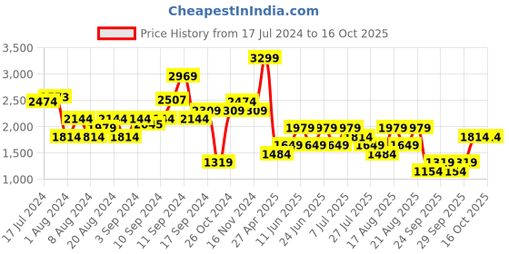 myntra.com Trendyol Plus Size Women Mid-Rise Parallel Trousers trendyol Price History Graph from 17 Jul 2024 to 16 Oct 2025