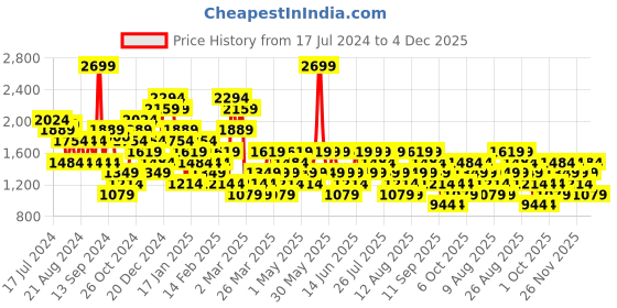 myntra.com Trendyol Plus Size Women Mid-Rise Pure Cotton Bootcut Trousers trendyol Price History Graph from 17 Jul 2024 to 4 Dec 2025