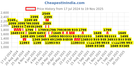 myntra.com Trendyol Plus Size Women Regular Fit Mid-Rise Regular Trousers trendyol Price History Graph from 17 Jul 2024 to 19 Nov 2025