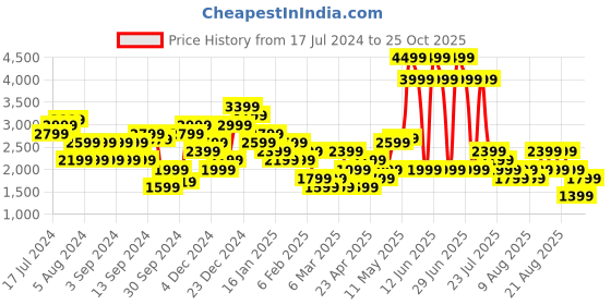 myntra.com Trendyol Plus Size Women Striped Parallel Trousers trendyol Price History Graph from 17 Jul 2024 to 25 Oct 2025