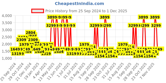 myntra.com Trendyol Plus Size Wrap Knee Length Dress trendyol Price History Graph from 25 Sep 2024 to 30 Nov 2025