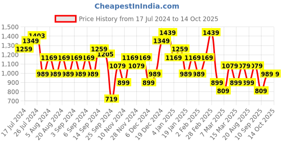 myntra.com Trendyol PlusSize Typography Printed Drop-Shoulder Sleeves Cotton Regular T-shirt trendyol Price History Graph from 17 Jul 2024 to 13 Oct 2025