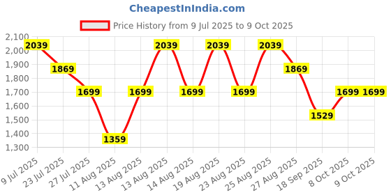 myntra.com Trendyol Polka Dot Print A-Line Dress trendyol Price History Graph from 9 Jul 2025 to 8 Oct 2025