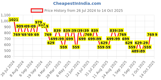 myntra.com Trendyol Polka Dot Print Flared Sleeve Blouson Top trendyol Price History Graph from 26 Jul 2024 to 13 Oct 2025