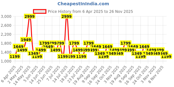 myntra.com Trendyol Polka Dot Print Maxi Dress trendyol Price History Graph from 6 Apr 2025 to 26 Nov 2025