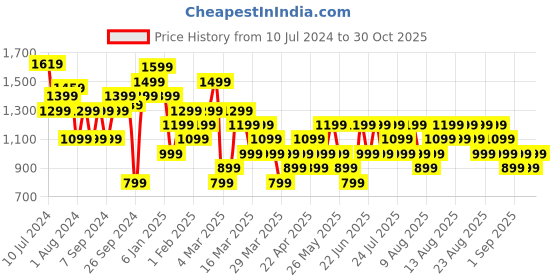 myntra.com Trendyol Polka Dot Print Square Neck A-Line Dress trendyol Price History Graph from 10 Jul 2024 to 30 Oct 2025