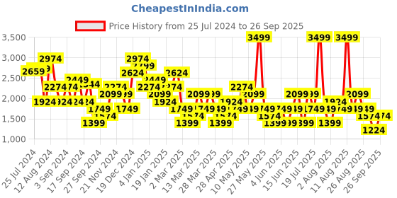 myntra.com Trendyol Polka Dot Printed Bodycon Midi Dress trendyol Price History Graph from 25 Jul 2024 to 26 Sep 2025