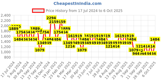 myntra.com Trendyol Polka Dot Printed Drop Shoulder Sleeves Pullover trendyol Price History Graph from 17 Jul 2024 to 4 Oct 2025