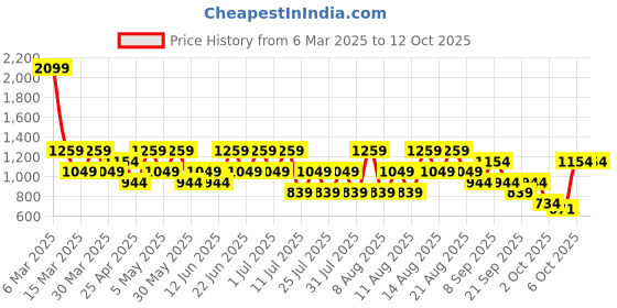 myntra.com Trendyol Polka Dot Printed Full Coverage All Day Comfort Lightly Padded Everyday Bra trendyol Price History Graph from 6 Mar 2025 to 11 Oct 2025