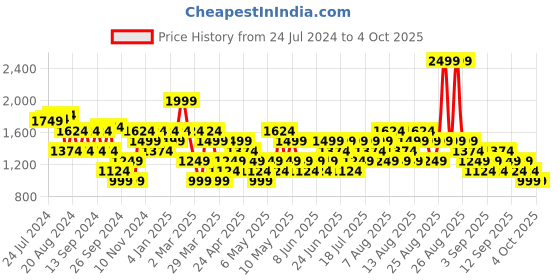 myntra.com Trendyol Polka Dot Printed One Shoulder Sheath Midi Dress trendyol Price History Graph from 24 Jul 2024 to 4 Oct 2025