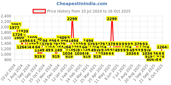 myntra.com Trendyol Polka Dot Printed Pure Cotton Play Jumpsuit trendyol Price History Graph from 10 Jul 2024 to 15 Oct 2025