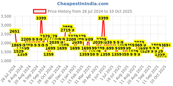 myntra.com Trendyol Polka Dot Printed Sheath Midi Dress trendyol Price History Graph from 26 Jul 2024 to 10 Oct 2025