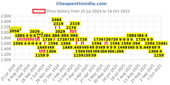 myntra.com Trendyol Polka Dot Printed Shoulder Straps Sheath Maxi Dress trendyol Price History Graph from 25 Jul 2024 to 14 Oct 2025