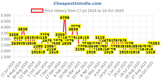 myntra.com Trendyol Polka Dot Printed Square Neck Puff Sleeves Top & Skirt Co-Ords trendyol Price History Graph from 17 Jul 2024 to 18 Oct 2025