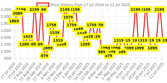 myntra.com Trendyol Polka Dot Printed Top With Shorts trendyol Price History Graph from 17 Jul 2024 to 12 Jul 2025
