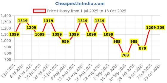 myntra.com Trendyol Polka Dots Fit & Flare Midi Dress trendyol Price History Graph from 1 Jul 2025 to 3 Oct 2025