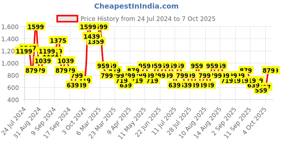 myntra.com Trendyol Polka Dots Printed Flared Mini Skorts trendyol Price History Graph from 24 Jul 2024 to 7 Oct 2025