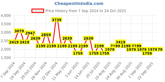 myntra.com Trendyol Polka Dots Printed Halter Neck Sheath Mini Dress trendyol Price History Graph from 7 Sep 2024 to 24 Oct 2025