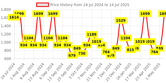 myntra.com Trendyol Polka Dots Printed Mid-Rise Basic Briefs trendyol Price History Graph from 24 Jul 2024 to 14 Jul 2025