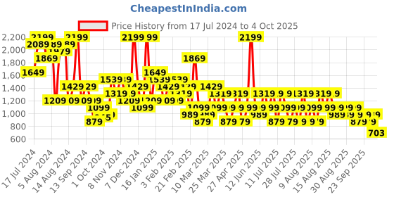 myntra.com Trendyol Polka Dots Printed Shoulder Straps Cami & Shorts trendyol Price History Graph from 17 Jul 2024 to 4 Oct 2025