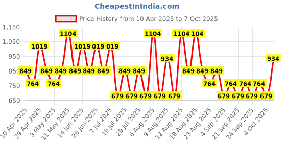 myntra.com Trendyol Polka Dots Printed Shoulder Straps Night Suit trendyol Price History Graph from 10 Apr 2025 to 7 Oct 2025