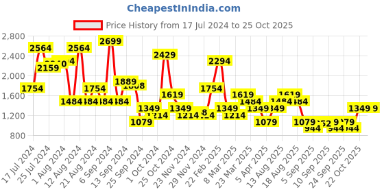 myntra.com Trendyol Polka Dots Printed V-Neck Bodysuit trendyol Price History Graph from 17 Jul 2024 to 25 Oct 2025