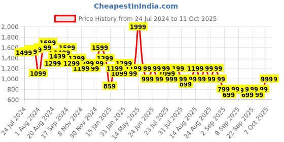 myntra.com Trendyol Polka Dots Self Design Semi Sheer A-Line Midi Dress trendyol Price History Graph from 24 Jul 2024 to 11 Oct 2025