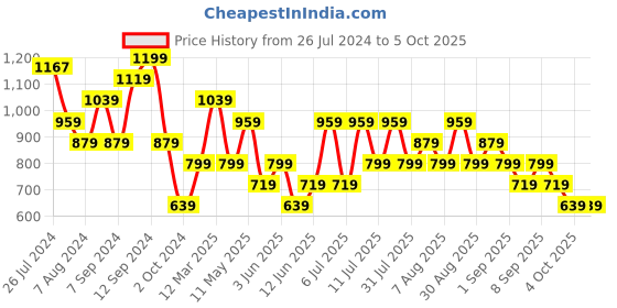 myntra.com Trendyol Polka Dots Strapless Fitted Top trendyol Price History Graph from 26 Jul 2024 to 4 Oct 2025