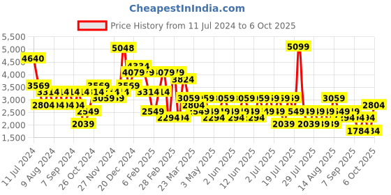 myntra.com Trendyol Polks Dots Printed Top and Skirts Co-Ords trendyol Price History Graph from 11 Jul 2024 to 2 Oct 2025