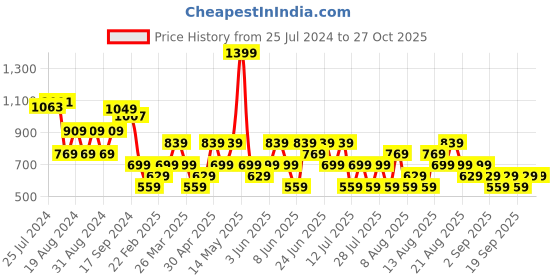 myntra.com Trendyol Polo Collar Cotton T-shirt trendyol Price History Graph from 25 Jul 2024 to 27 Oct 2025