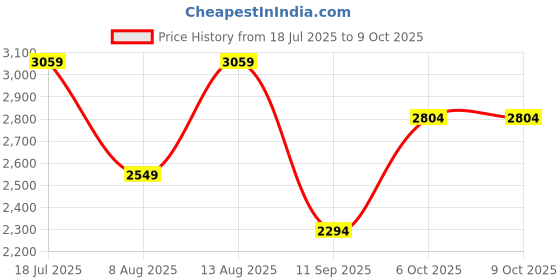 myntra.com Trendyol Print A-Line Midi Dress trendyol Price History Graph from 18 Jul 2025 to 8 Oct 2025