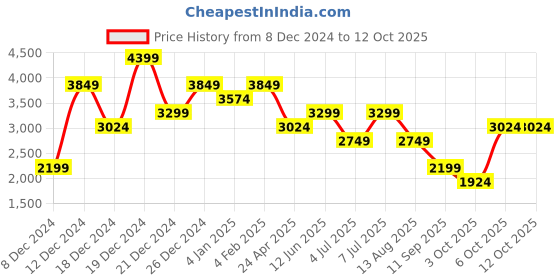 myntra.com Trendyol Print Bell Sleeve Fit & Flare Midi Dress trendyol Price History Graph from 8 Dec 2024 to 3 Oct 2025