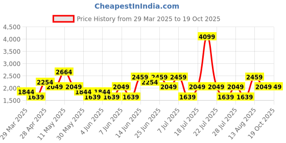 myntra.com Trendyol Print Cold-Shoulder Fit & Flare Midi Dress trendyol Price History Graph from 29 Mar 2025 to 19 Oct 2025