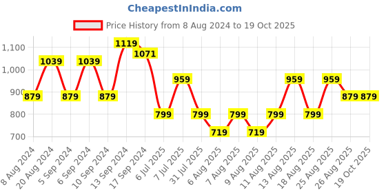 myntra.com Trendyol Print Cotton Crop Top trendyol Price History Graph from 8 Aug 2024 to 18 Oct 2025