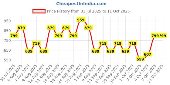 myntra.com Trendyol Print Cotton Crop Top trendyol Price History Graph from 31 Jul 2025 to 10 Oct 2025