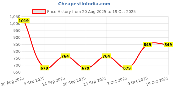 myntra.com Trendyol Print Cotton Tank Top trendyol Price History Graph from 20 Aug 2025 to 19 Oct 2025