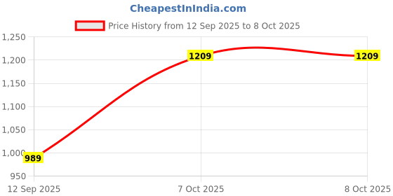myntra.com Trendyol Print Cotton Top trendyol Price History Graph from 12 Sep 2025 to 7 Oct 2025