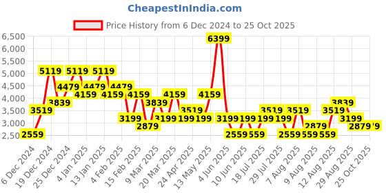 myntra.com Trendyol Print Fit & Flare Dress trendyol Price History Graph from 6 Dec 2024 to 25 Oct 2025