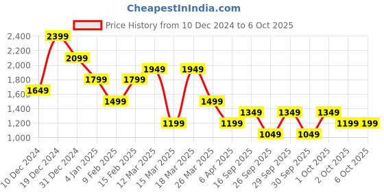 myntra.com Trendyol Print Fit & Flare Midi Dress trendyol Price History Graph from 10 Dec 2024 to 2 Oct 2025